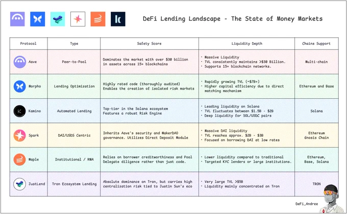 DeFi Lending Landscape