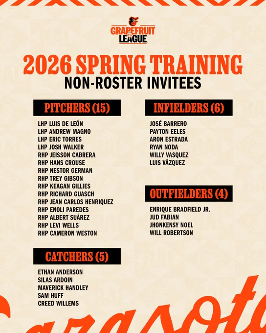 2026 Spring Training Non-Roster Invitees

PITCHERS (15)
LHP Luis De León
LHP Andrew Magno
LHP Eric Torres
LHP Josh Walker
RHP Jeisson Cabrera
RHP Hans Crouse
RHP Nestor German
RHP Trey Gibson
RHP Keagan Gillies
RHP Richard Guasch
RHP Jean Carlos Henriquez
RHP Enoli Paredes
RHP Albert Suárez
RHP Levi Wells
RHP Cameron Weston
               
CATCHERS (5)
Ethan Anderson
Silas Ardoin
Maverick Handley
Sam Huff
Creed Willems
 
INFIELDERS (6)
José Barrero
Payton Eeles
Aron Estrada
Ryan Noda
Willy Vasquez
Luis Vázquez
 
OUTFIELDERS (4)
Enrique Bradfield Jr.
Jud Fabian
Jhonkensy Noel
Will Robertson