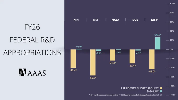 Bar chart depicting FY26 Federal R&D Appropriations with entities: NIH, NSF, NASA, DOE, and NIST. NIH shows a slight increase of 0.9%. NSF, NASA, and DOE display decreases of -3.4%, -24.3%, and -3.4% respectively. NIST has a significant increase of 26.5%. Annotations compare budget requests to 2026 law. Features the AAAS logo.