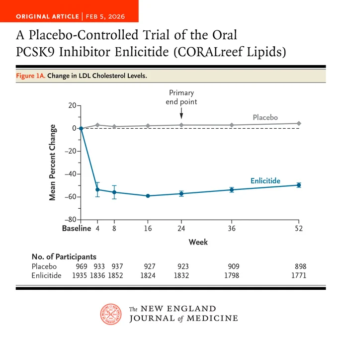 Original Article | Feb. 5, 2026
A Placebo-Controlled Trial of the Oral PCSK9 Inhibitor Enlicitide (CORALreef Lipids)

Fig. 1A. Change in LDL Cholesterol Levels.

NEJM identity sits at the bottom.