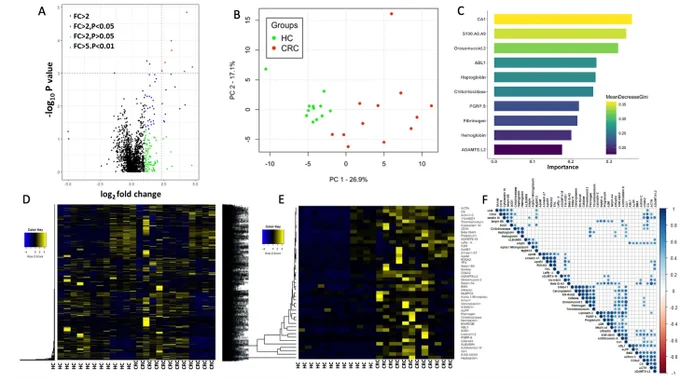 Antibody array-based proteomic screening of colorectal cancer stool and graphical representation of significantly different proteins in CRC vs HC. 