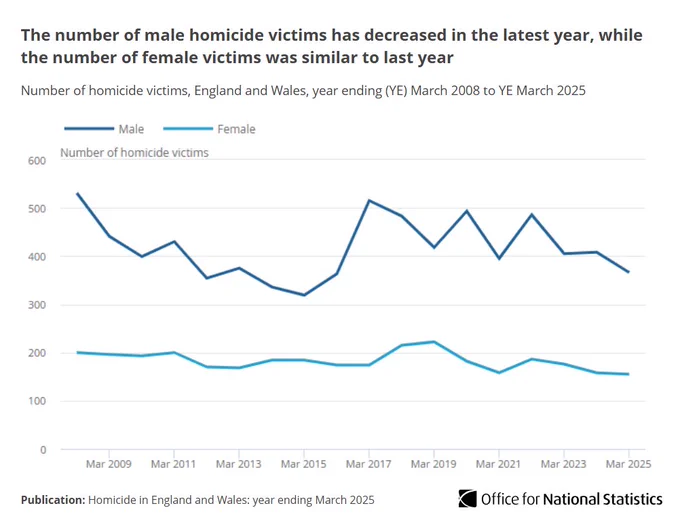 Line chart showing the number of male homicide victims has decreased in the latest year, while the number of female victims was similar to last year.
