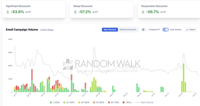 Random Walk Promotional ensemble has tracked explosive growth in Coach organic demand as email discounts have dried up.