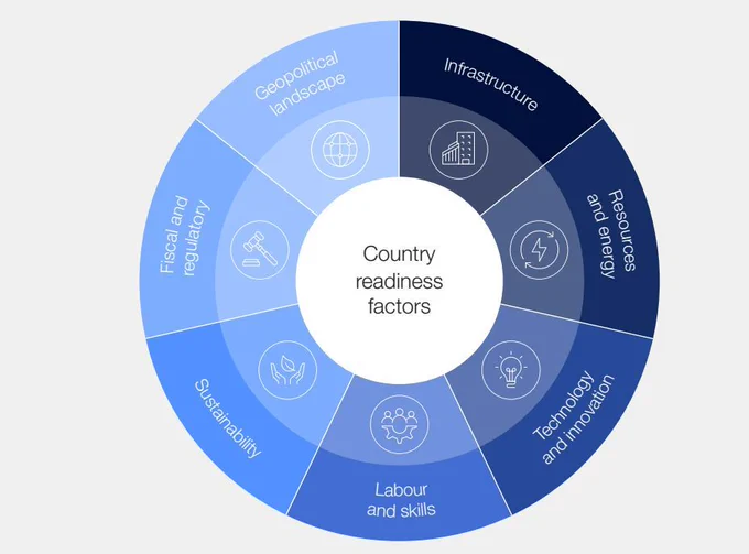 Country readiness factors for manufacturing and supply chains. Image via WEF.