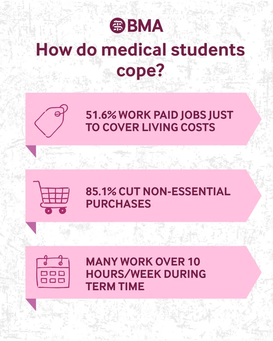 How do medical students cope?
51.6% work paid jobs just to cover living costs
85.1% cut non-essential purchases
Many work over 10 hours/week during term time