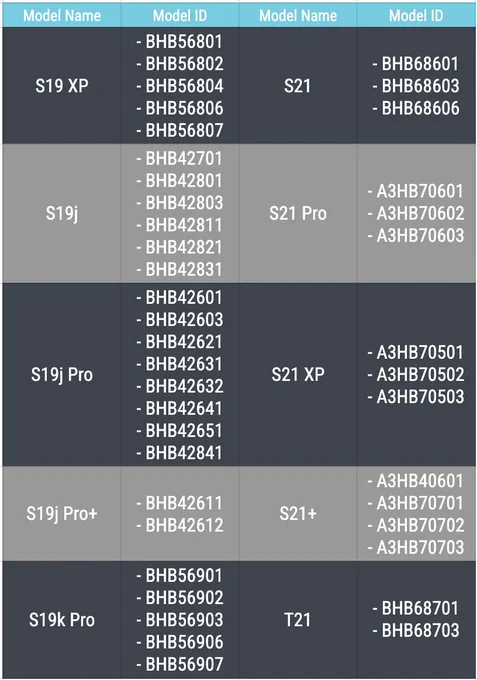 A list of Antminers Supported by UMC OS