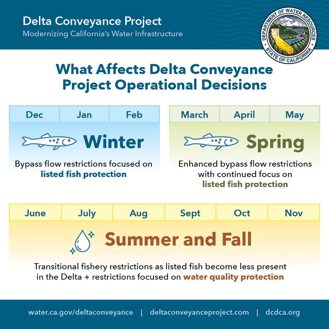 What Affects Delta Conveyance Project Operational Decisions through the seasons.