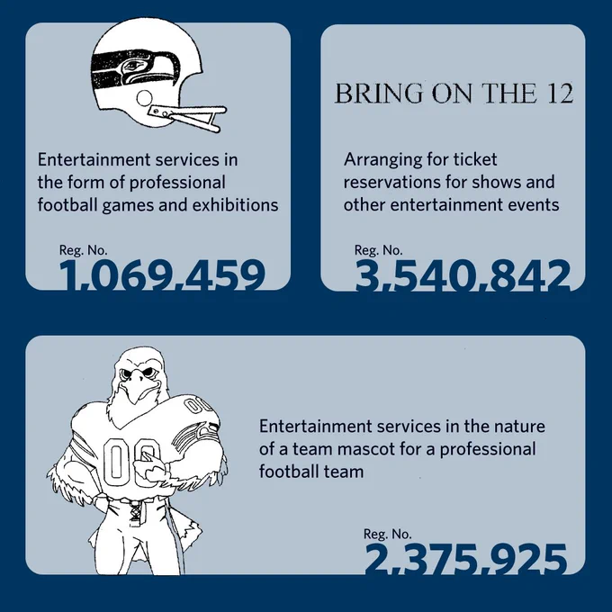 A collage of trademark registrations. Top left: Seattle Seahawks helmet with reg. number 1,069,459 for entertainment services in football. Top right: "BRING ON THE 12" with reg. number 3,540,842 for arranging ticket reservations. Bottom: a cartoon eagle wearing a football jersey with reg. number 2,375,925 for team mascot services.