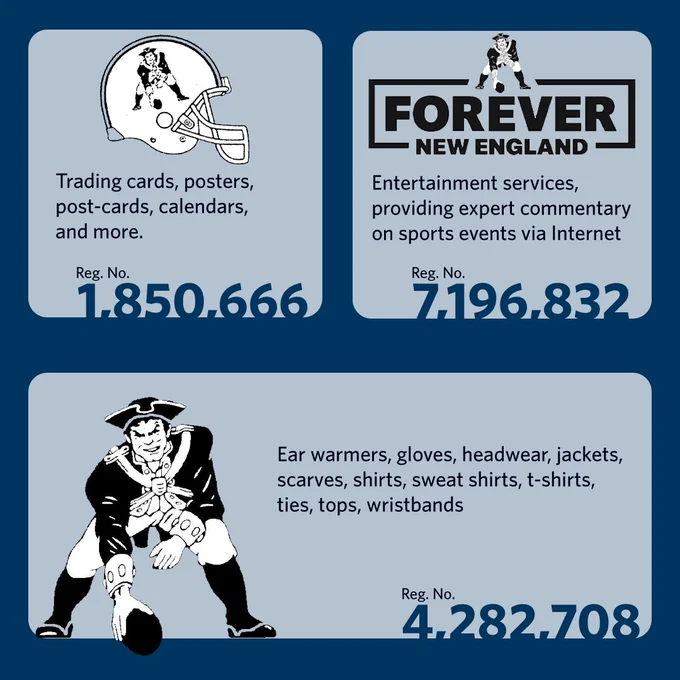 This image displays three panels with logos and information about registered trademarks. The first panel features a football helmet with a logo and mentions trading cards, posters, and calendars with registration number 1,850,666. The second panel includes a "Forever New England" logo describing entertainment services with registration number 7,196,832. The third panel shows a figure in colonial attire holding a football, associated with various clothing items and registration number 4,282,708.