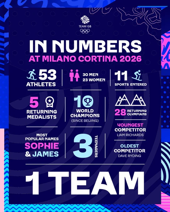 Graphic showing Team GB's Milano Cortina 2026 in numbers: 
53 athletes.
28 returning Olympians.
25 Olympic debutants.
11 sports.
5 returning medalists.
3 teenagers.