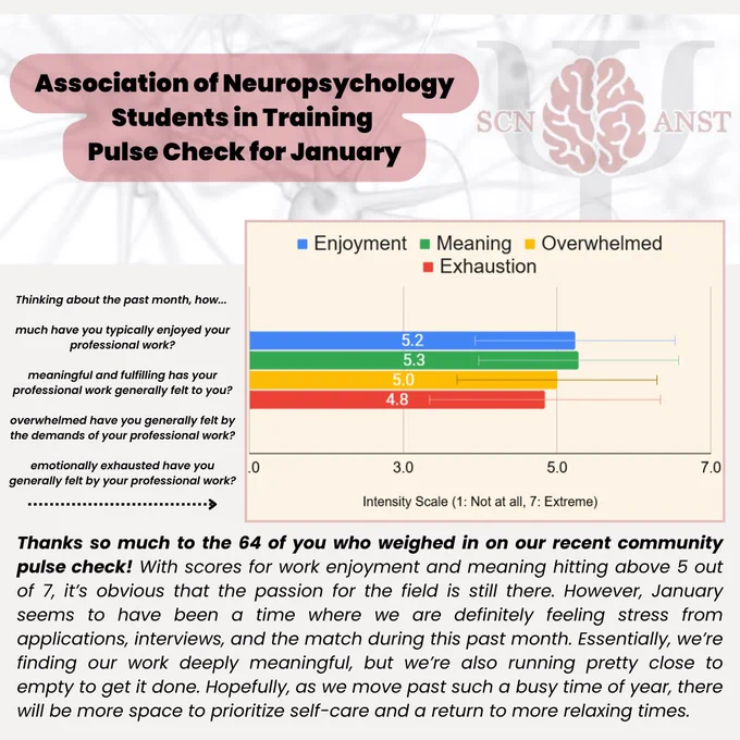 Flyer advertising "Association of Neuropsychology Students in Training
Pulse Check for January" The Association of Neuropsychology Students and Trainees logo is transparent and located at the top right of the flyer. ANST logo is a picture of a brain over the Greek letter Psi with the abbreviations SCN and ANST on the left and right, respectively of the brain. Below the title, is a question from the survey: Thinking about the past month, how...1. much have you typically enjoyed your professional work? 2. meaningful and fulfilling has your professional work generally felt to you? 3. overwhelmed have you generally felt by the demands of your professional work? 4. emotionally exhausted have you generally felt by your professional work. A graph depicting the results is presented to the right of the question and contains a legend where 1 is not at all and 7 is extremely, with blue (Enjoyment, 5.2), green (Meaning, 5.3), yellow(Overwhelmed, 5.0), and red (Exhaustion, 4.8) bars. 