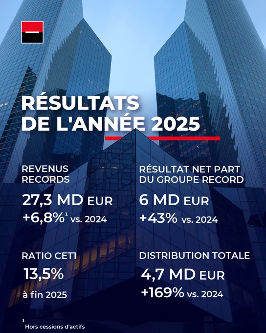 Image contenant les chiffres des résultats de l'année 2025 pour le Groupe Société Générale : 
- Revenus records à 27,3 Md EUR en 2025, en forte hausse de  6,8% vs. 2024 (hors cession d'actifs)
- Résultat net part du Groupe record de 6 Md EUR en 2025,  43% vs. 2024
- Distribution totale 2025 de 4,7 Md EUR,  169% vs. 2024
- Ratio CET1 de 13,5% à fin 2025, soit environ 320 pb au-dessus de l'exigence réglementaire