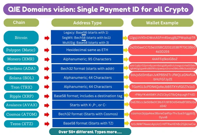 QIE Pass launches 1 March 2026

Crypto is powerful — but using it is still broken.

Long wallet addresses.
Multiple wallets.
Repeated logins.
Endless KYC.

QIE Pass fixes this.

QIE Pass is a reusable Web3 identity built into the QIE Wallet. It gives you a human-readable .qie name, one wallet identity, and one login across dApps and exchanges — while staying fully self-custodial.

Verify once only when required and reuse that verification across partner platforms. No repeated KYC. No copied addresses. No confusion.

Start free with a random .qie domain for payments on QIE & Ethereum.
Upgrade once — $5 to link all major chains and enable exchange access.
Or $15 for your own personalised name, forever.

No monthly fees. Ever.
Pay in QIE and get a 50% loyalty rebate.

One ID for all crypto.
One login to dApps & exchanges.

Launching 1 March 2026 via the QIE Wallet.