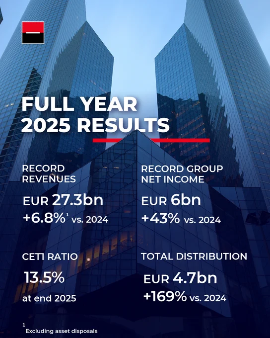 Full year 2025 results for Societe Generale: 
- Record revenues of EUR 27.3bn in 2025, strongly up by  6.8% vs. 2024 (excluding asset disposals)
- Record group net income of EUR 6bn in 2025,  43% vs. 2024
- 2025 total distribution of EUR 4.7bn,  169% vs. 2024
- CET1 ratio of 13.5% at end 2025, around 320 bps above the regulatory requirement