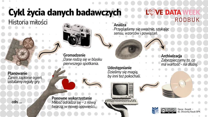 Zdjęcie przedstawia "Cykl życia danych badawczych. Historia miłości". To etapy: planowanie, gromadzenie, analiza, archiwizacja, udostępnianie, ponowne wykorzystanie. Na zdjęciu znajdują się logotypy: Love Data Week, RODBUK, Biblioteka PK, informacja o licencji CC BY NC oraz informacja: "Oprac. Zespół ds. ON BPK"