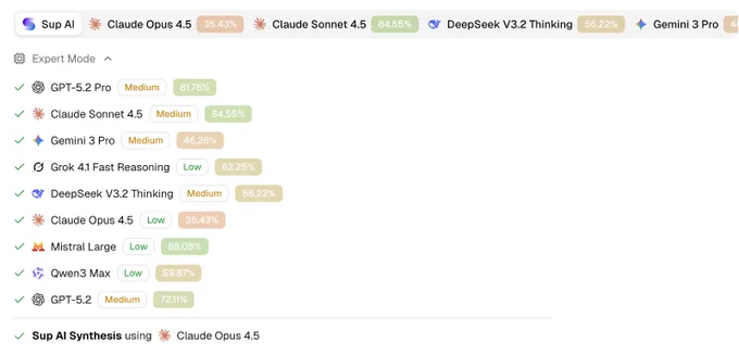 A screenshot of the Sup AI "Expert Mode" dashboard showing a list of AI models. Each model is labeled with an effort level (Medium or Low) and a logprob percentage. The interface highlights 9 frontier models including Claude Sonnet 4.5 and GPT-5.2 Pro with high logprobs, while noting that the current synthesis is being performed using Claude Opus 4.5.