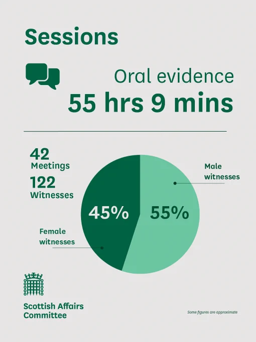 Text reading Sessions: Oral evidence 55 hours 9 minutes, and a pie chart showing that, over 42 meetings and 122 witnesses, 55% were male and 45% were female.