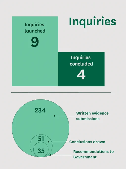 Bar chart showing 9 inquiries launched and 4 concluded, and rings showing 234 written evidence submissions, 55 conclusions drawn and 25 recommendations to government. 