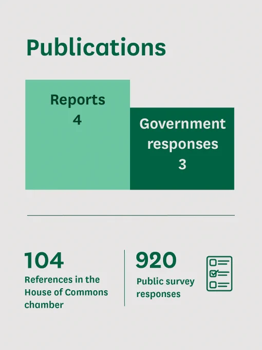 Bar chart showing 4 reports and 3 government responses published. Text saying 104 references in the House of Commons chamber and 920 public survey responses. 