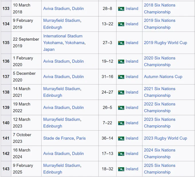 Image showing the results of the last 11 meetings at rugby between Ireland and Scotland, highlighting that Ireland won all 11 of them of, while the plucky Scots won 0.