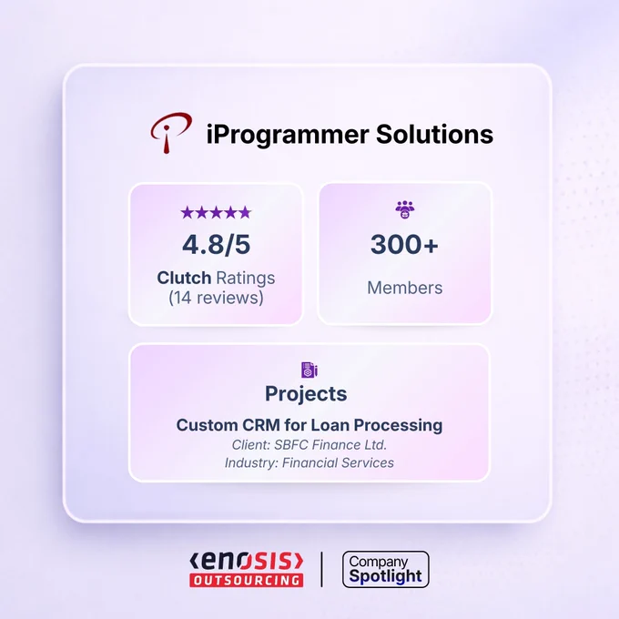Enosis Outsourcing company spotlight for iProgrammer Solutions showing a 4.8 out of 5 Clutch rating from 14 reviews, a 300 plus member team, and a custom CRM project for loan processing in the financial services industry.