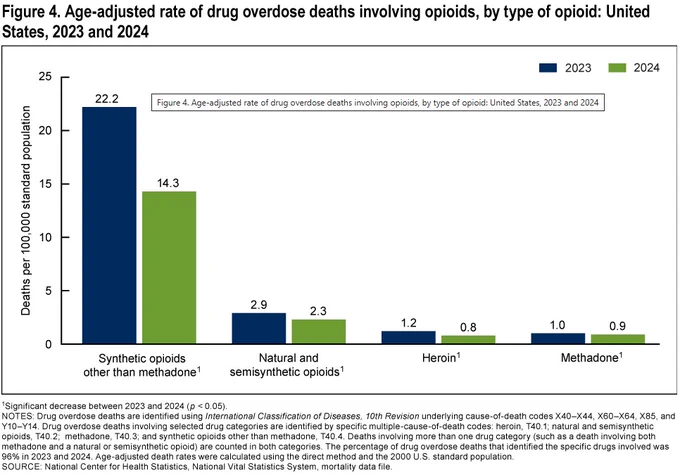 Graph titled "Age-adjusted rate of drug overdose deaths involving opioids, by type of opioid: United States, 2023 and 2024." It shows the number of deaths per 100,000 standard population. 