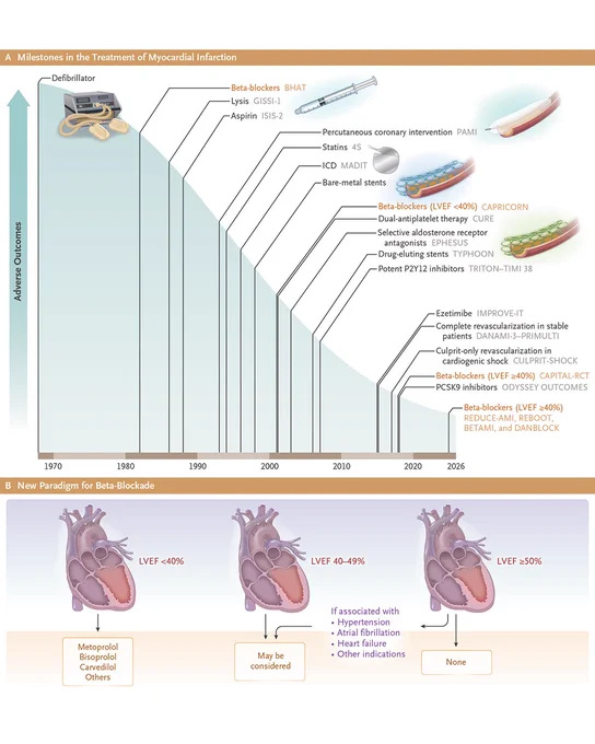 An illustrated diagram of the integrating updated evidence on beta-blockers for secondary prevention after myocardial infarction.