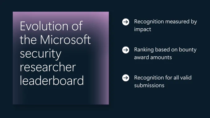 Evolution of the Microsoft security researcher leaderboard