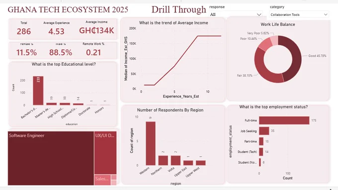  This project transforms raw survey data from the Ghana Tech Ecosystem Survey 2025 into an interactive, actionable dashboard that provides deep insights into Ghana's technology sector. The survey captured responses from 286 tech professionals across Ghana, covering demographics, skills, tools, work arrangements, and ecosystem needs.

#GHDataViz26
#Data Science
#Visualization
#Learning