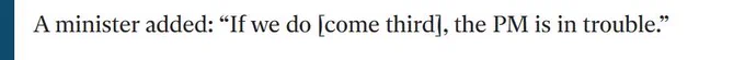 A minister added "if we do come in third, the PM is in trouble."