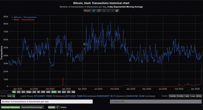 Chart is from bitinfocharts.com and shows the sudden increase in transaction volume on Dash versus Bitcoin.