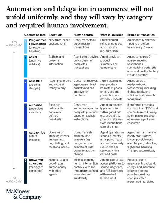 Chart showing five levels of automation and delegation in commerce, detailing agent roles, human control, system functions, and example transactions from low to high autonomy.