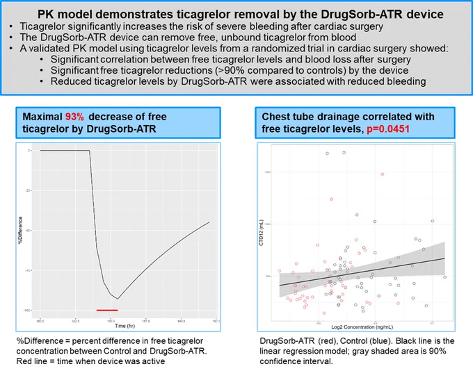 Using PK modeling from the STAR-T trial, this study shows the DrugSorb-ATR device significantly lowers unbound ticagrelor and its active metabolite during cardiac surgery—reducing the probability of clinically relevant bleeding. Could this reshape perioperative management in urgent cases? Curious to hear your takes 👇