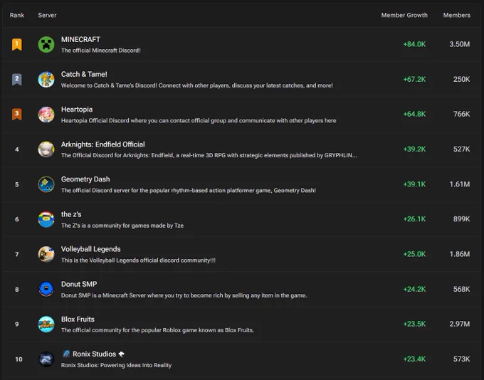 https://www.deepcord.com/leaderboard/highest-growth/all/weekly/all-sizes