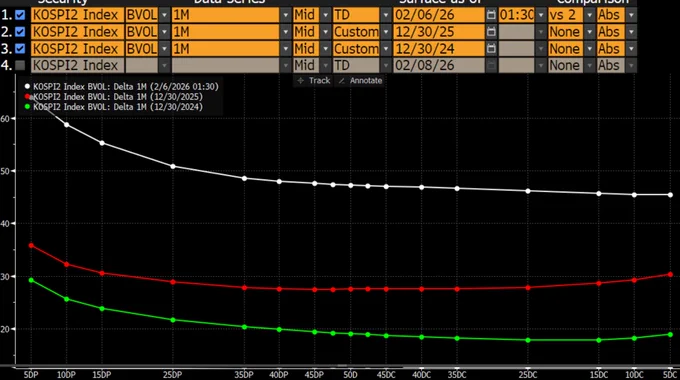 KOSPI2 implied vol by strike on 3 different dates. Implied vol is much higher even as the index is rallying.