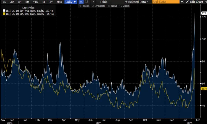 1m 5 delta put and call vol on IBIT. Illustrates the bid for "disaster insurance" on bitcoin.