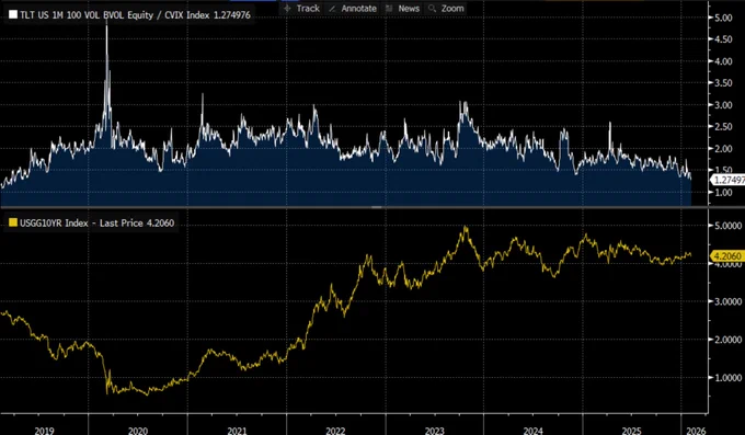 Ratio of 1m TLT implied vol to the CVIX (FX VIX). Declining ratio indicates that rate vol is low compared to FX vol.