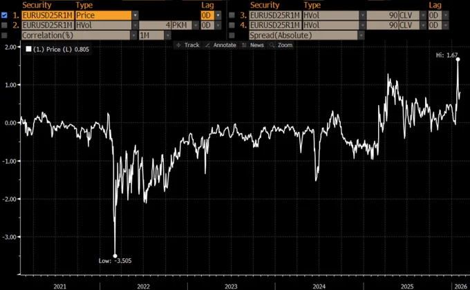 1m 25 delta risk reversals on EURUSD. Higher means the market is paying more on a relative basis for out of the money puts on the USD versus out of the money calls.