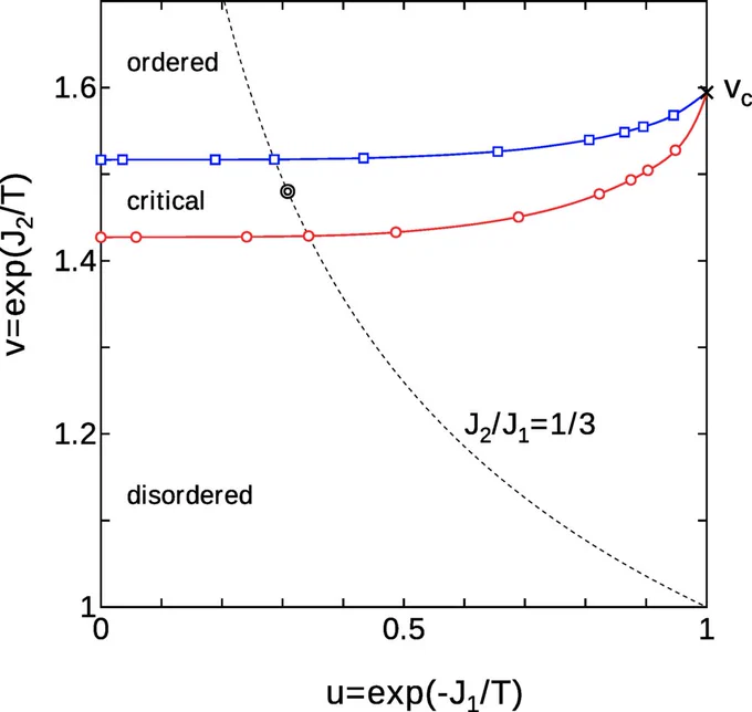 Fig. 2.
The global phase diagram of the kagome-lattice AF Ising model with NNN F couplings on the 
(
u
,
v
)
 plane, which consists of the ordered phase with sublattice magnetizations, the critical phase, and the disordered phase. The blue squares (red circles) with a curve plot the BKT transition points 
T
1
 (
T
2
) for the finite ratios 
r
=
1
/
8
, 1/4, 1/3, 1/2, 1.0, 2.0, 3.0, 4.0, 8.0 and for the limiting case of 
u
=
0
. The cross mark, 
×
, on the 
v
 biaxis denotes the exact phase transition point of the kagome-lattice F Ising model 
v
c
=
(
3
 
2
3
)
1
4
. The dotted line satisfies the condition 
r
=
1
/
3
; the double circle in the critical phase denotes the point 
T
=
0.85
 on the line.