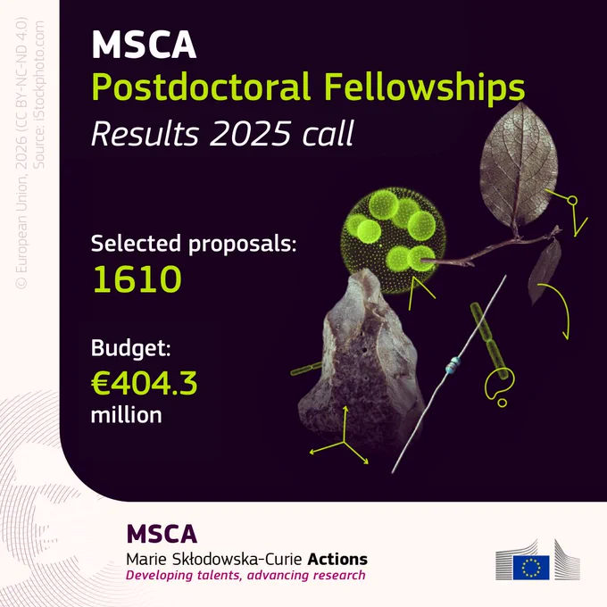 MSCA
Postdoctoral Fellowships
Results 2025 call
Selected proposals: 1610
Budget:€404.3 million
Marie Skłodowska-Curie Actions
Developing talents, advancing research