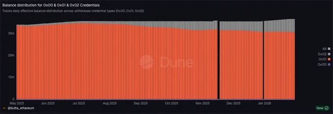 https://dune.com/butta_ethereum/maxeb-0x02-and-consolidations