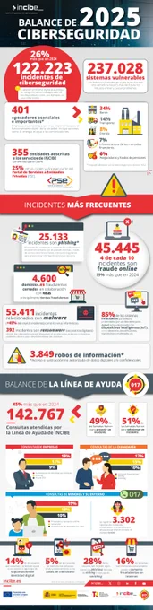 Balance de Ciberseguridad de 2025