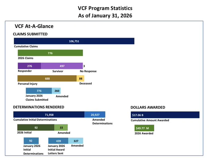Graphs depicting data for the VCF's January 2026 monthly statistics, which display statistics on cumulative claims submitted, cumulative determinations, initial determinations, cumulative dollars awarded and dollars awarded.