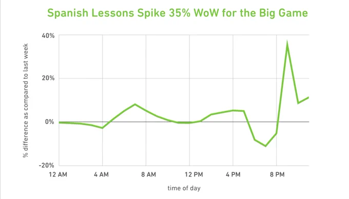 A line graph with the title “Spanish lessons spike 35% WoW for the Big Game”. The green line shows a significant spike from -10% up to nearly 40% at 8pm, around the same time as the half time performance.