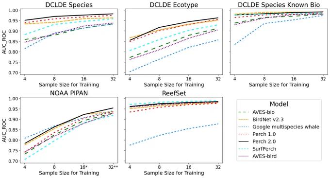 Performance of trained models on marine datasets, varying the number (k) of training examples per-class. Higher values of AUC_ROC indicate improved classification performance.*Class “Bm” dropped for k = 16; **Classes ‘Bm’ and ‘Be’ dropped for k = 32 in NOAA PIPAN data.