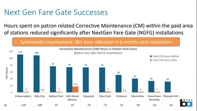 This chart shows:
 Hours spent on patron related Corrective Maintenance (CM) within the paid area of stations reduced significantly after NextGen Fare Gate installations. 
Systemwide Improvement: 961-hour reduction in 6 months post installation.
