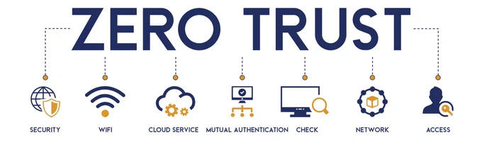 Infographic titled “Zero Trust” showing a row of connected security icons representing security, Wi-Fi, cloud services, mutual authentication, device checking, network, and user access, illustrating a zero trust security model where every component must be verified.