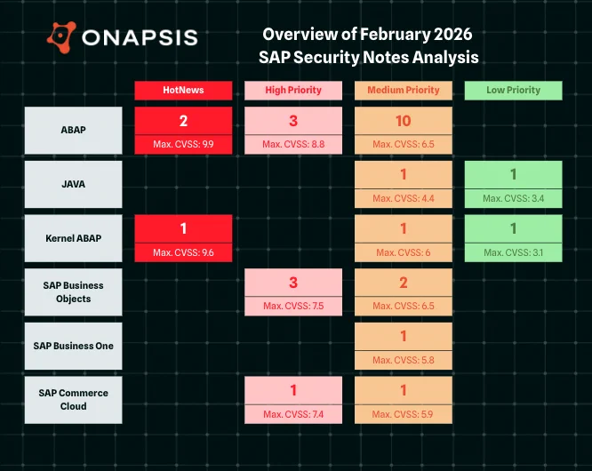 SAP Patch Day Notes Overview for February 2026