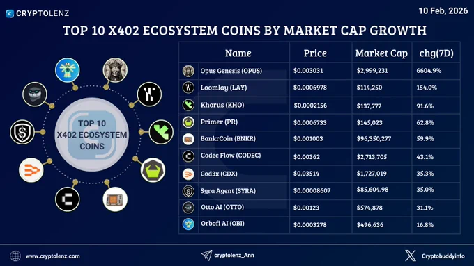 Top x402 Ecosystem Coins by 7 Days Market Cap Growth
