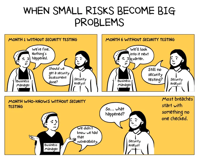 Illustrated comic titled “When Small Risks Become Big Problems” about delaying security testing.
Panel 1, labeled “Month 1 Without Security Testing”: A Security Analyst asks, “Should we get a security assessment done?” A Business Manager replies, “We’re fine. Nothing’s happened.”
Panel 2, labeled “Month 6 Without Security Testing”: The Security Analyst asks, “Still no security testing?” The Business Manager says, “We’ll look into it next quarter.”
Panel 3, labeled “Month Who-Knows Without Security Testing”: The Business Manager looks stressed and says, “We didn’t know we had that vulnerability.” The Security Analyst asks, “So… what happened?” Side text reads, “Most breaches start with something no one checked.”